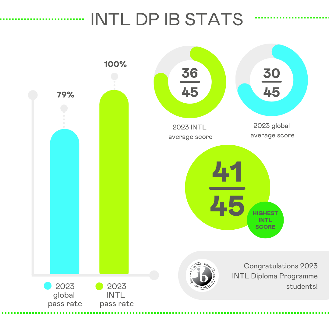 2023 INTL IB Stats pass rate - infographic