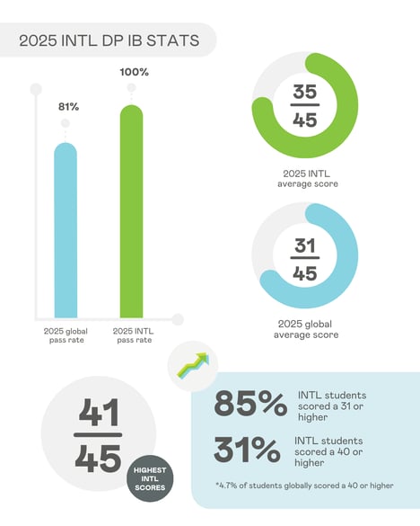 2025 IB Scores V4