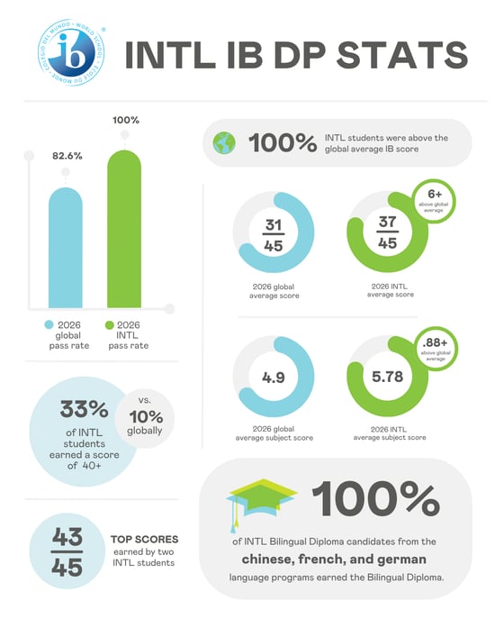 2026 INTL IB Results Graphic