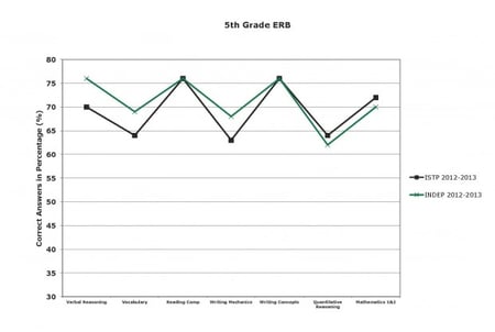 ERB Blog Charts Chart 5th