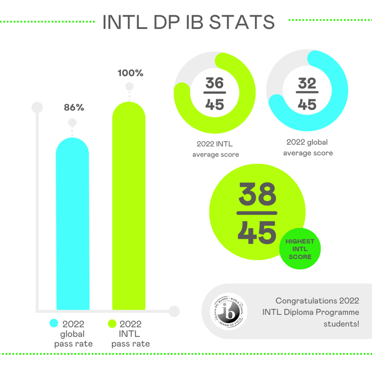 Updated INTL pass rate